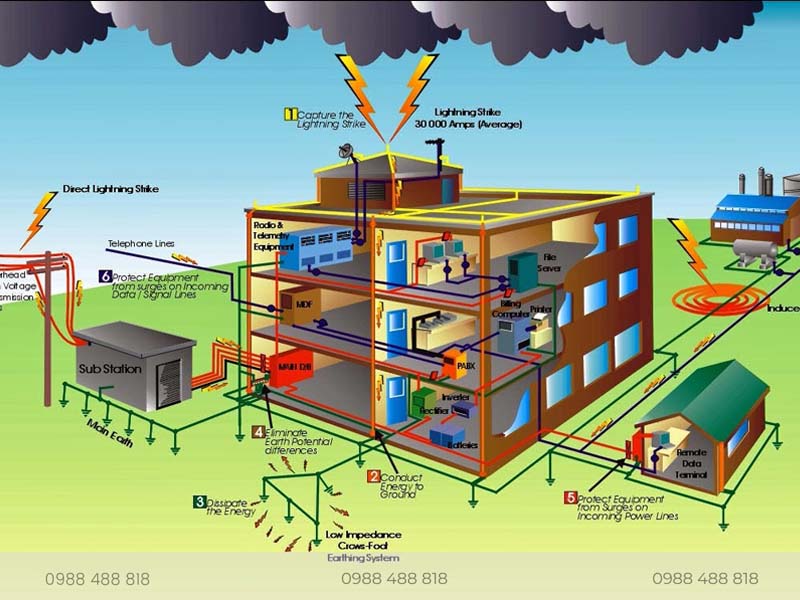 Lắp Đặt Hệ Thống Chống Sét Trọn Gói Tại Nghệ An: An Toàn – Hiện Đại – Chuẩn Kỹ Thuật