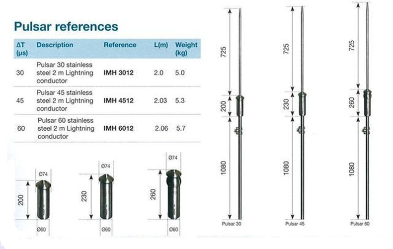 Các loại kim thu sét chính hãng - An toàn